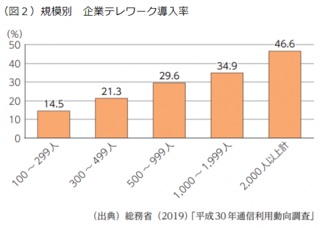 2020年までの日本のテレワークの現状と今後