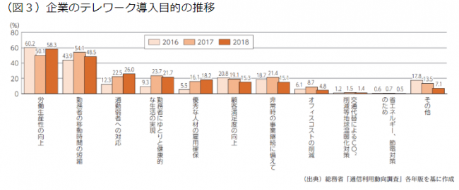 2020年までの日本のテレワークの現状と今後