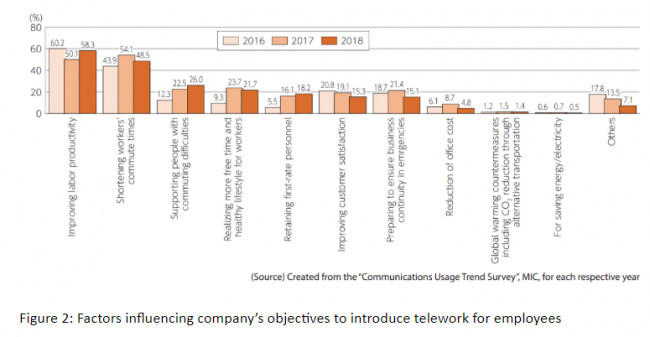 Teleworking in Japan?